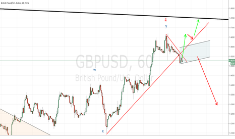 GBPUSD the scenario's