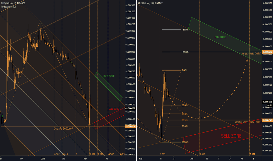 Ripple struggles to make a double bottom! - RIPPLE! (XRP)
