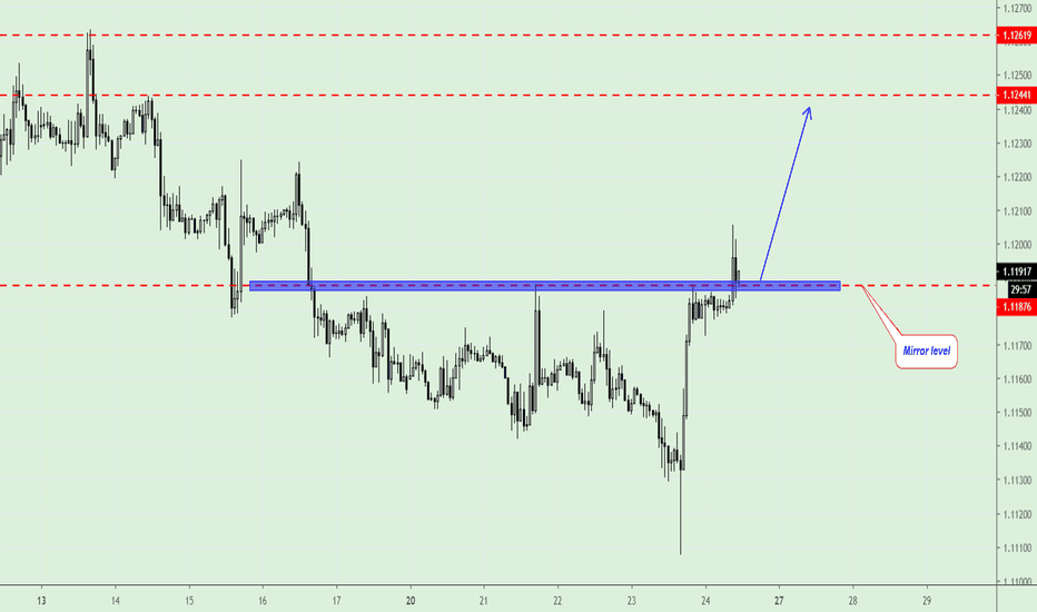 EUR/USD, buy near 1.1190