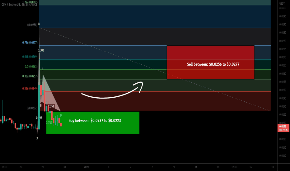 Conflux Network (CFX) formed bullish Gartley for upto 24% pump