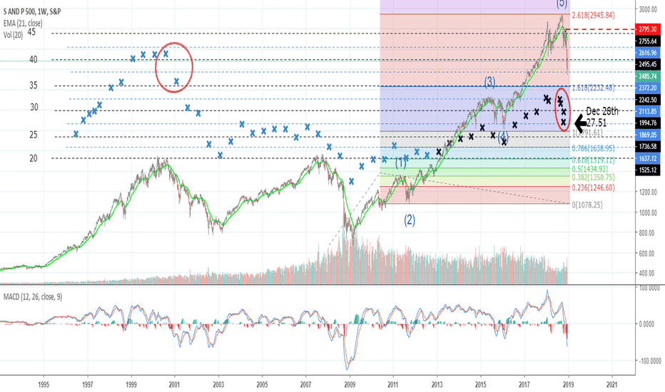 Update on the S&P Shiller PE Ratio