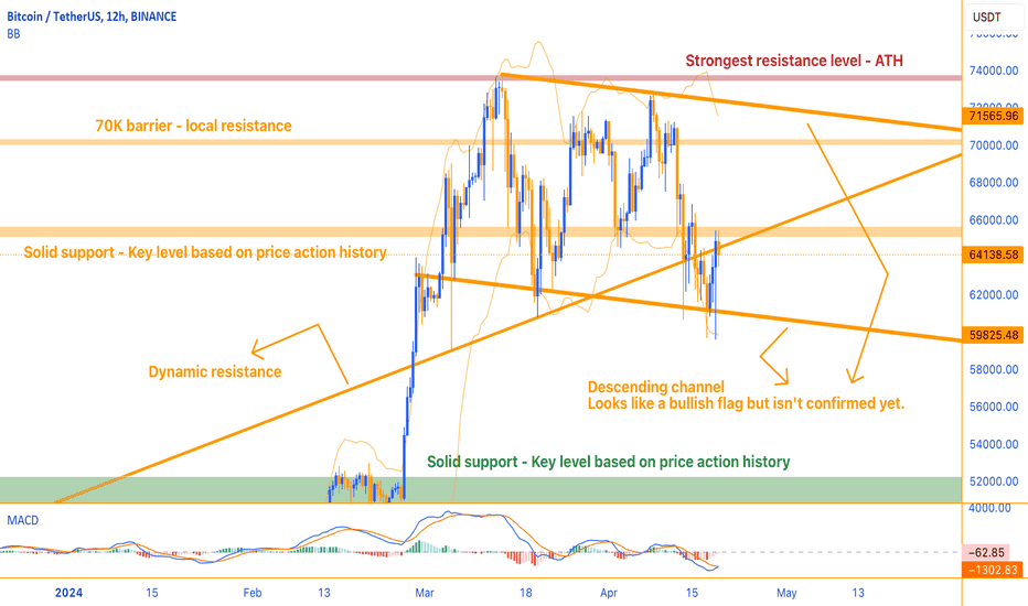BTC in Focus