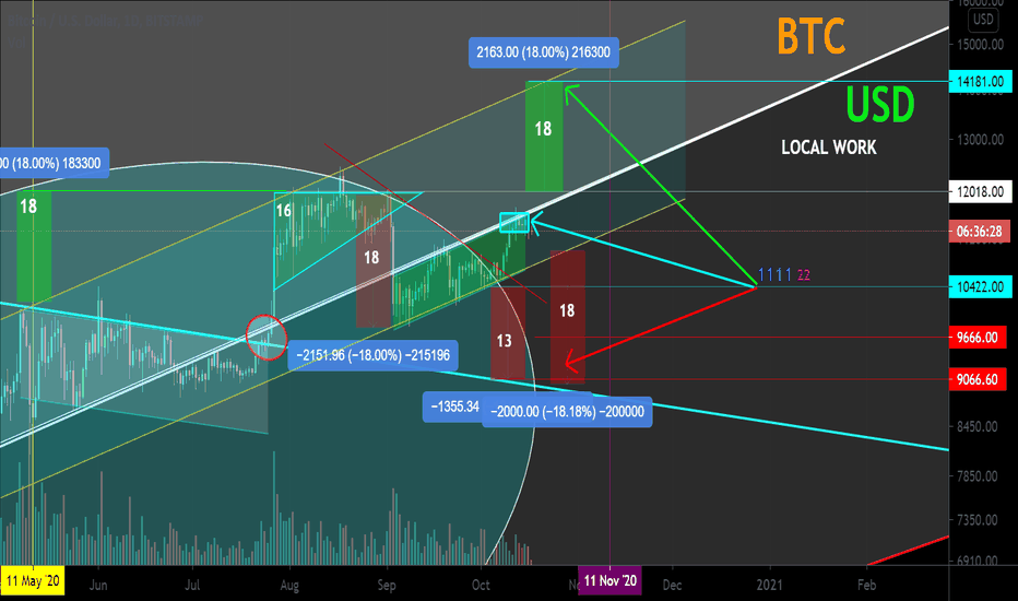 BTC/USD Reversal zone. 18 111122