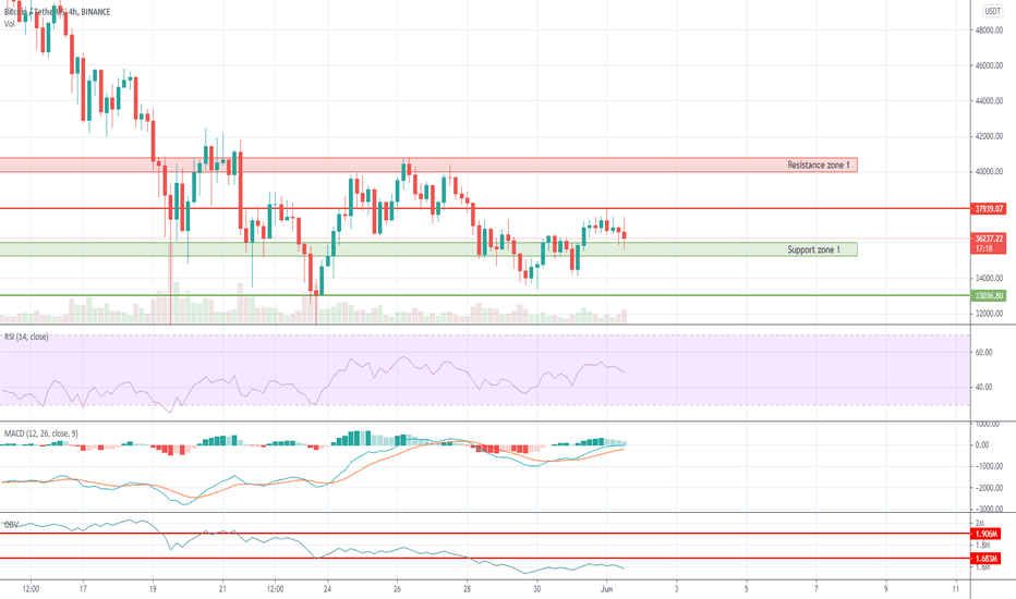 BTCUSDT 4H | Bitcoin market overview: Volatility is going down