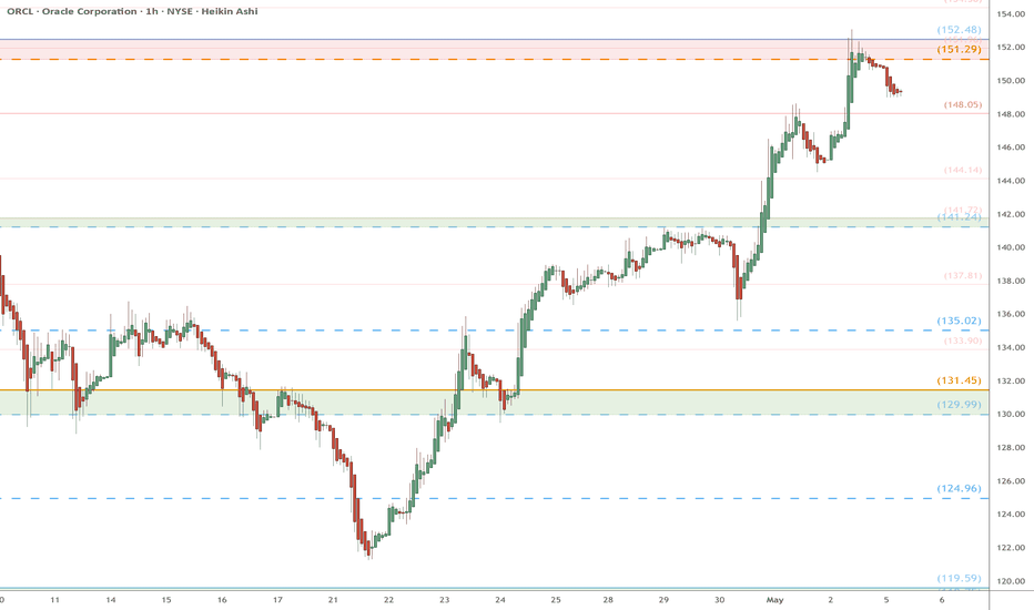ORCL watch $151-152: Major Resistance should give a Dip Buy