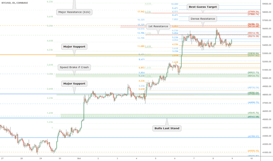 BTC near term Update: 57.9k Target, 61k max, 52.8k major support