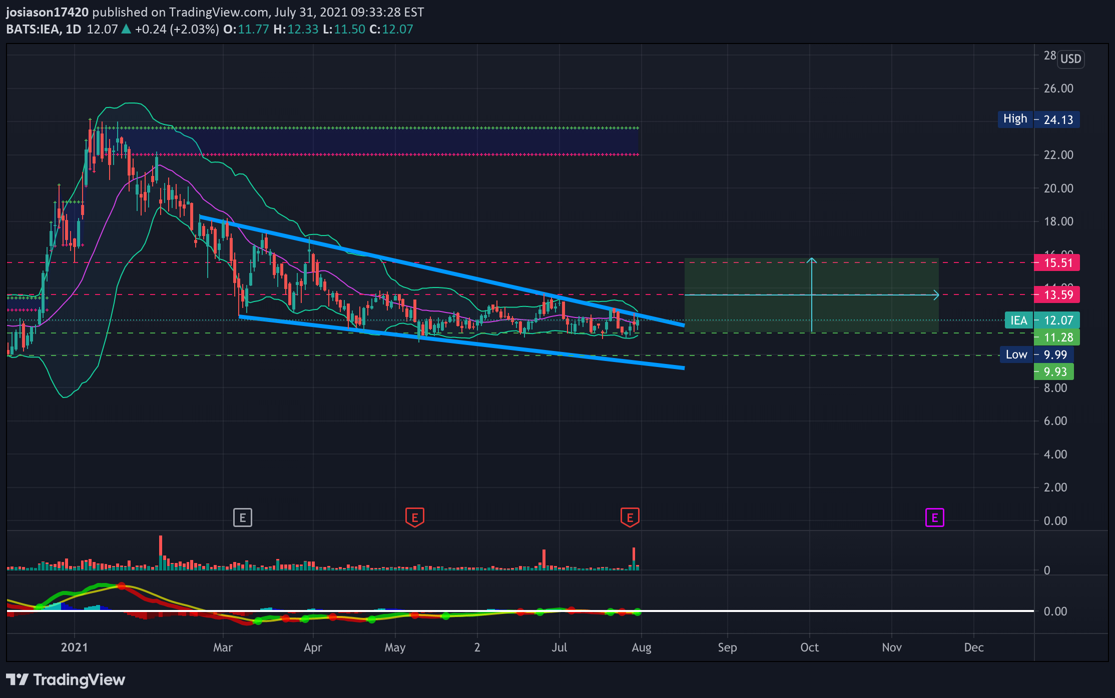 NASDAQ:IEA Idea Chart Image by jacobosiason7