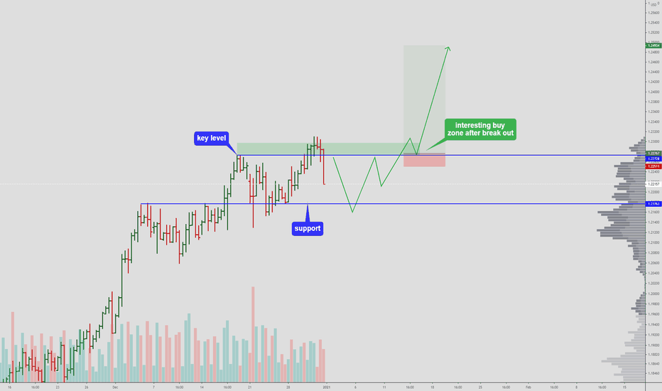 EURUSD -  Global trend up