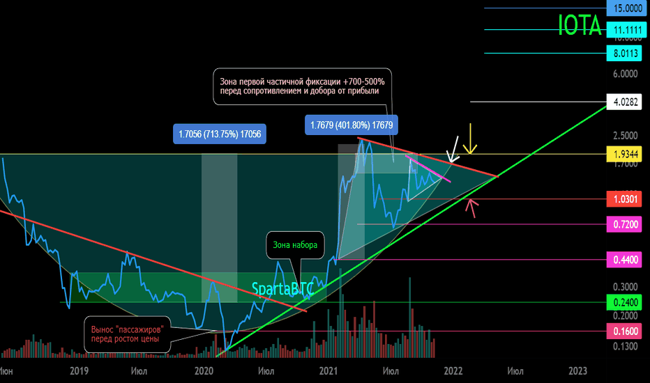IOTA/USDT Основной тренд (часть). Чашка (с ручкой). Треугольник.