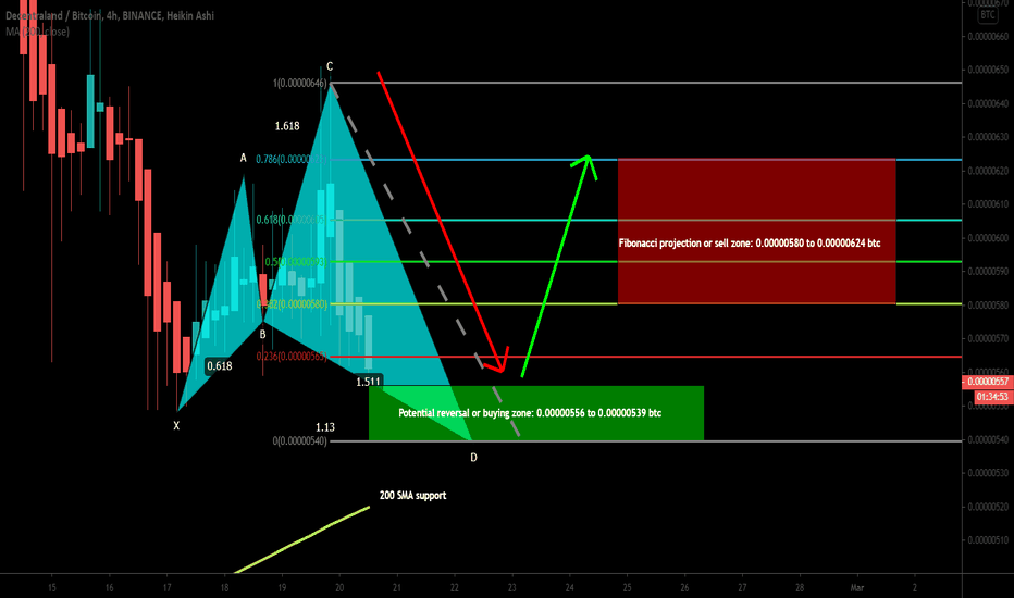 Decentraland (MANA) formed Shark for upto 15.5% profit move