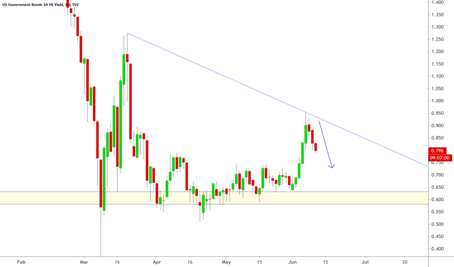 Fundamental Analsyis for the 10yr Yield 
