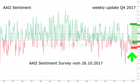 AAII Sentiment, 26.10.2016