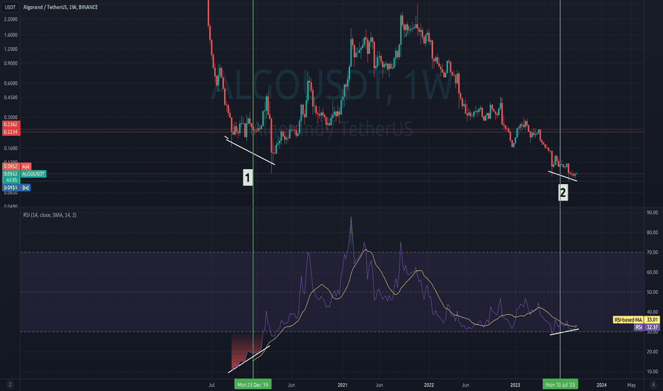 Algorand Bullish Divergence