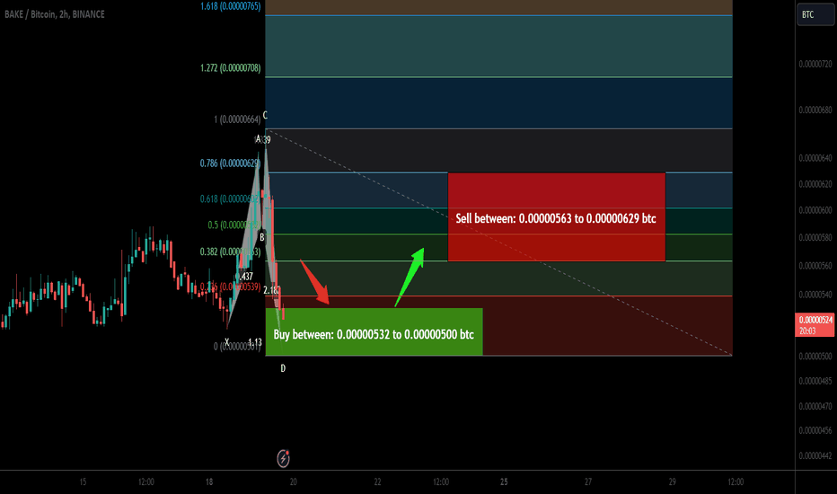 Trade signal | BakeryToken (BAKE) a setup for upto 25.50% pump