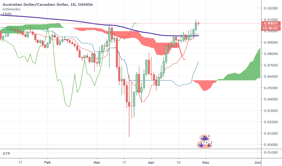 AUDCAD daily going Long