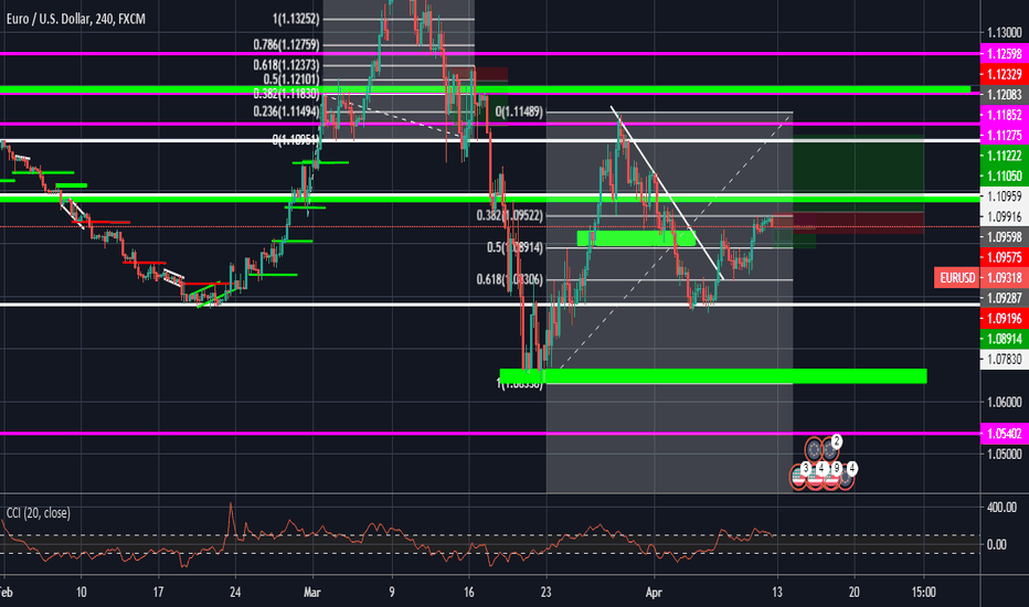 EURUSD SELL IDEA RETRACEMENT