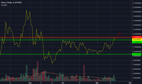 Price broke the long term sideway trend, can it sustain & grow ?