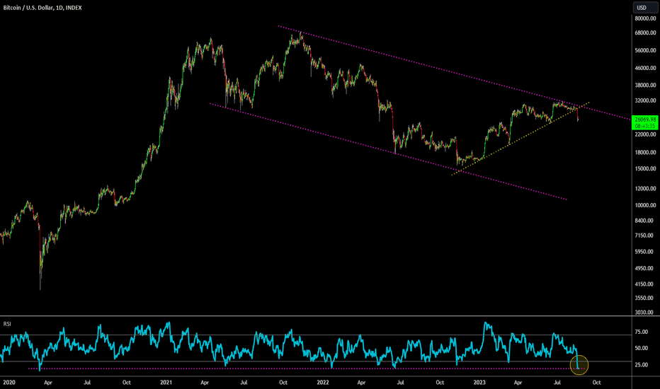 🔥 Bitcoin Most Oversold Since COVID Dump: Incoming Bounce! 🚨