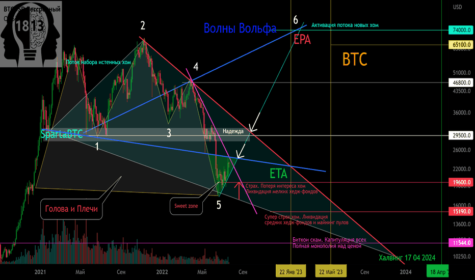 BTC/USD Вторичный тренд. Волны Вульфа. Психология
