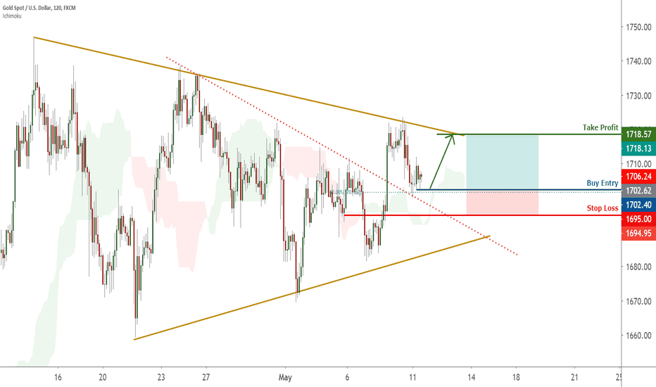 XAUUSD Trendline pullback, potential bounce | 11 May 2020 