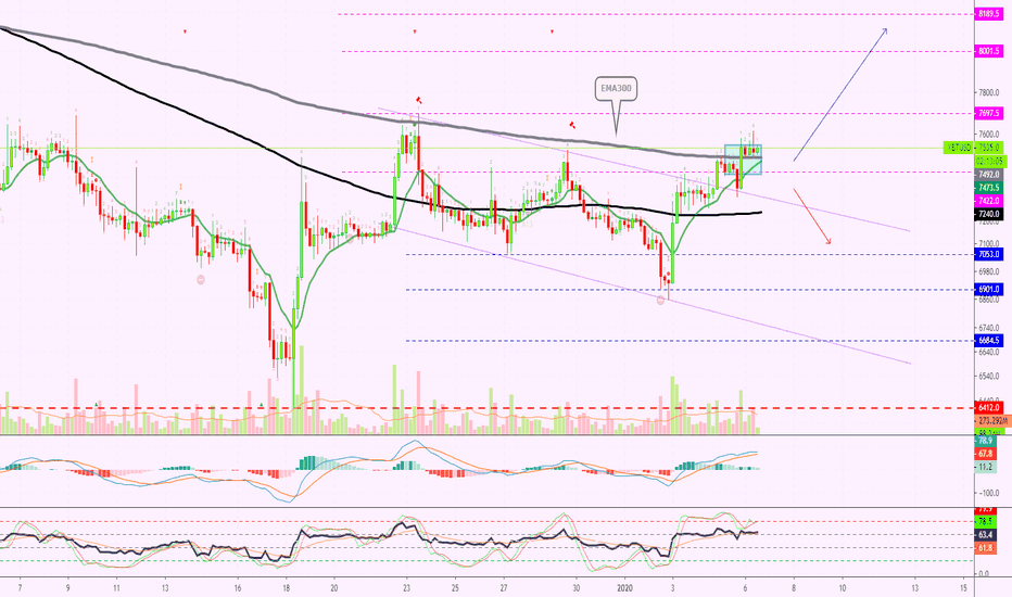 Bitcoin (XBT) Challenging EMA300 | Can Lead To $8,111+