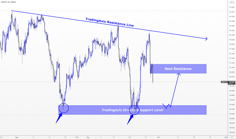 GBPJPY > Perfect Place to Look for Abuy Trade?