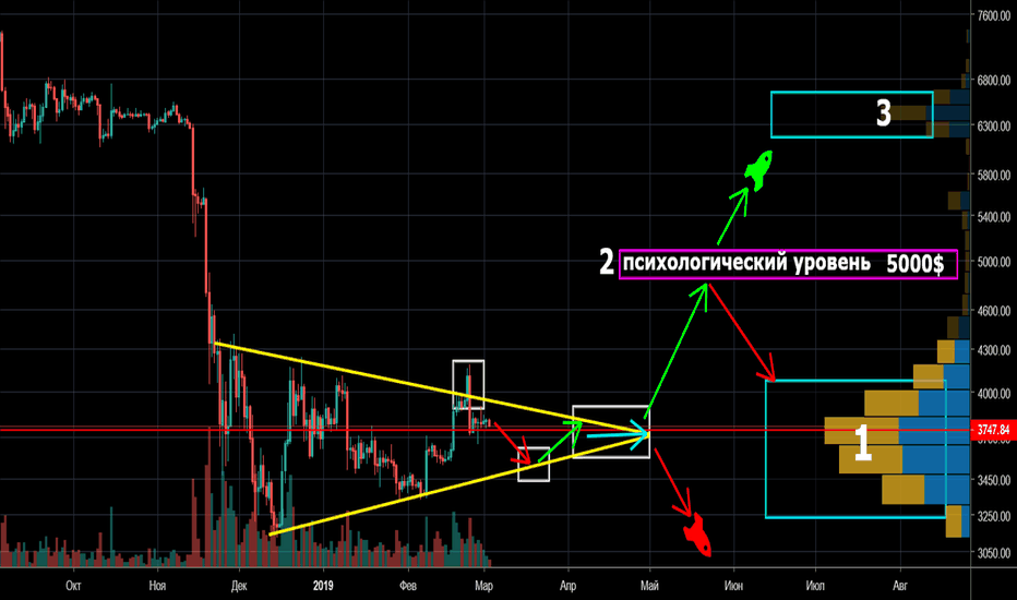 BTC/USD Формирование треугольника до мая