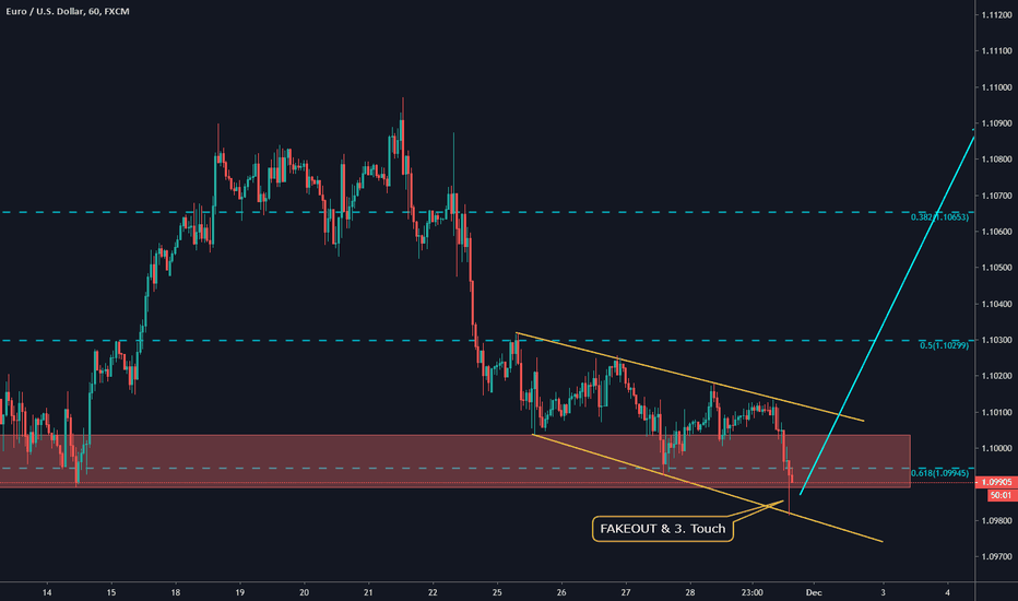 EURUSD Fake Breakout