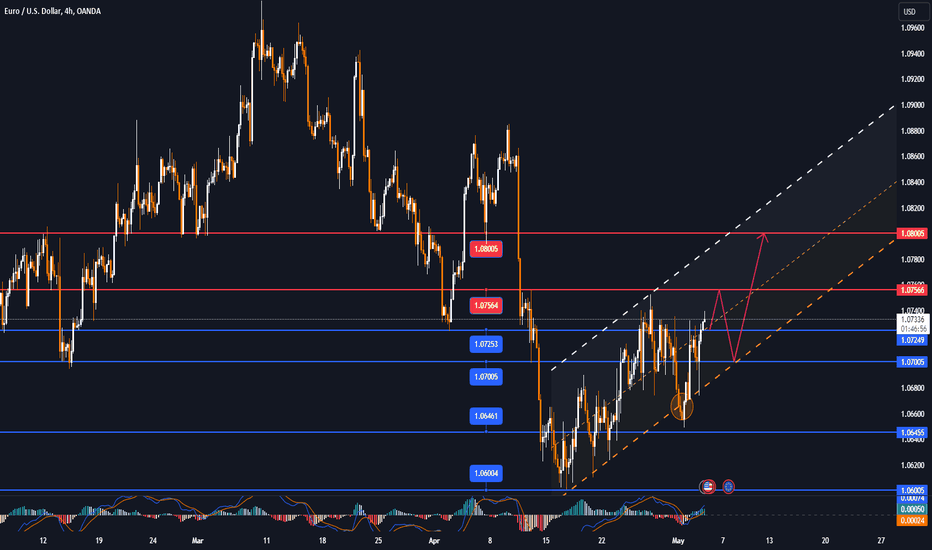 EURUSD trended lower on Thursday