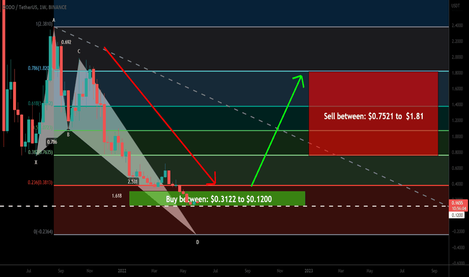 DODO formed huge bullish butterfly for upto 1408% big pump