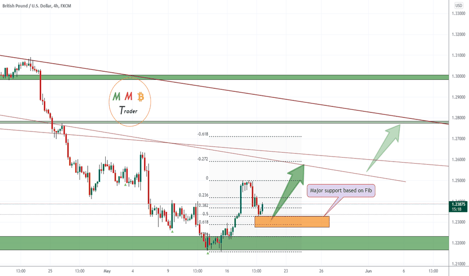 GBPUSD near major support and Fib support levels