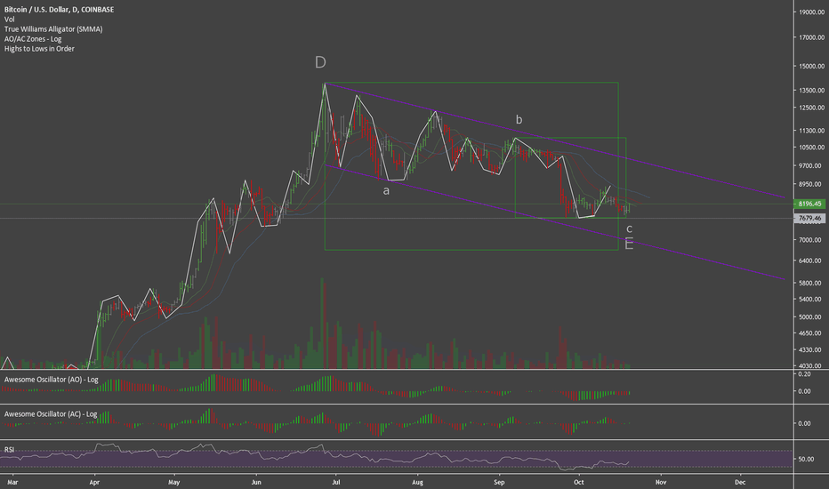 BTC Correction Coming to End, Ready for ATH (Elliott Wave)