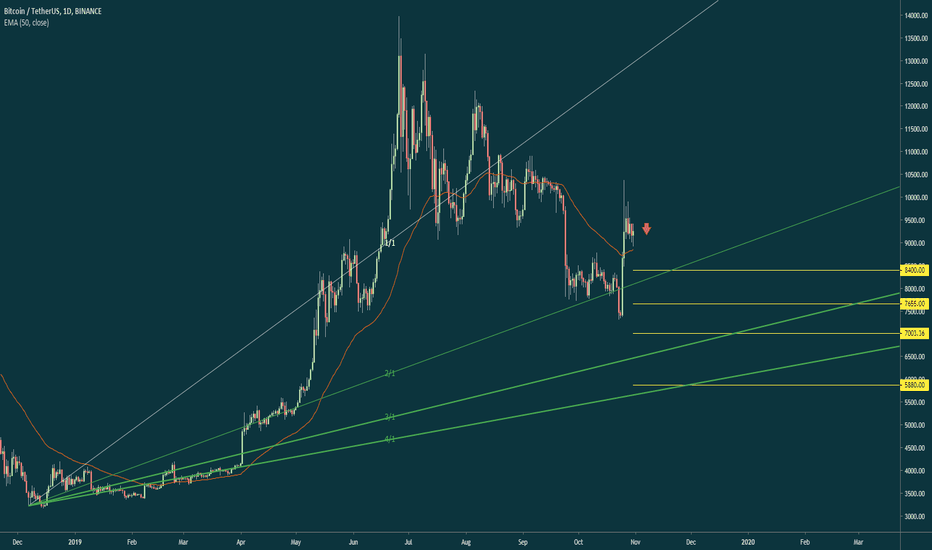 BITCON below $6,000?