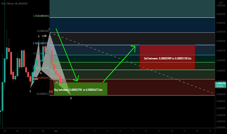 Acala Token (ACA) formed bullish Shark for upto 18% move