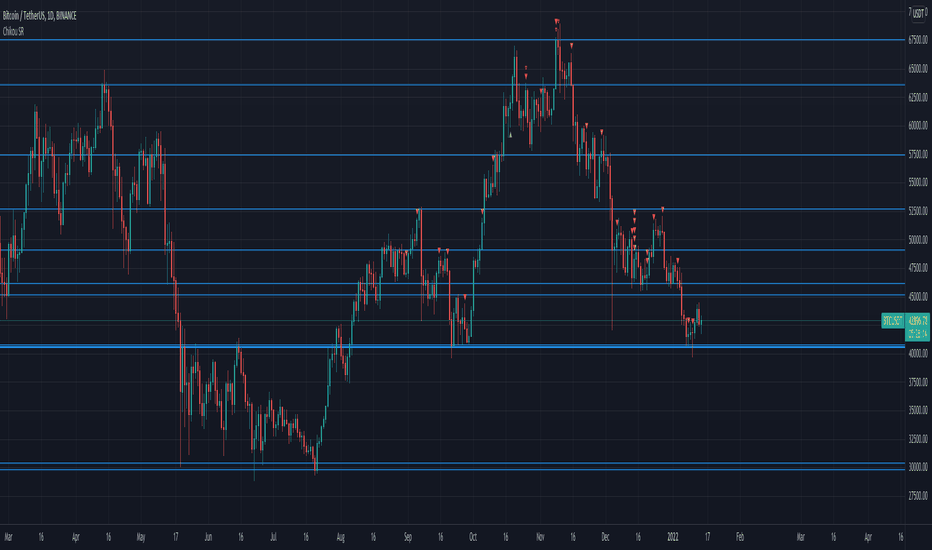 Chikou Support and Resistance by TheSocialCryptoClub