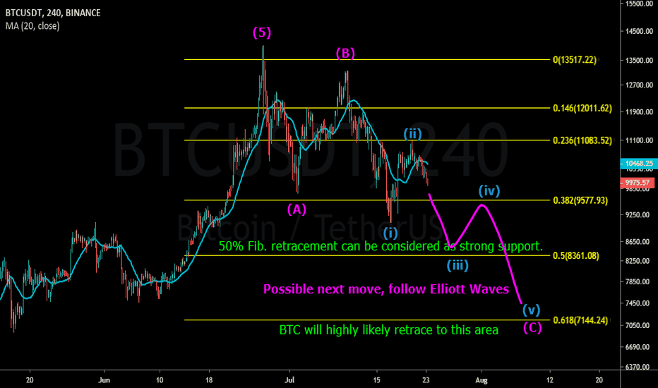 The supports/resistances for BTC in this mid-term downtrend