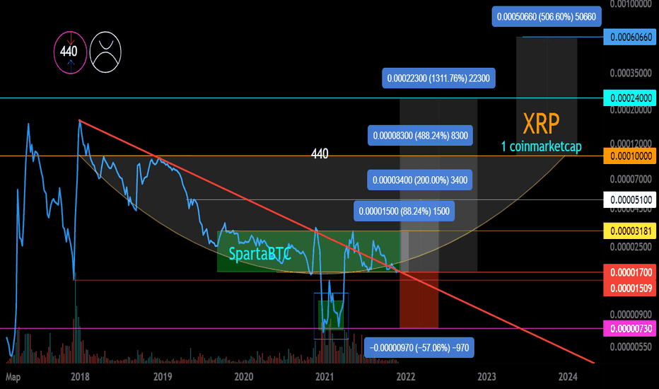 XRP/BTC Основной тренд. Линейный график (неделя).