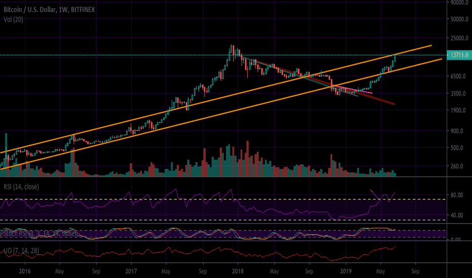 Selling Into Greed - Bitcoin (BTC)