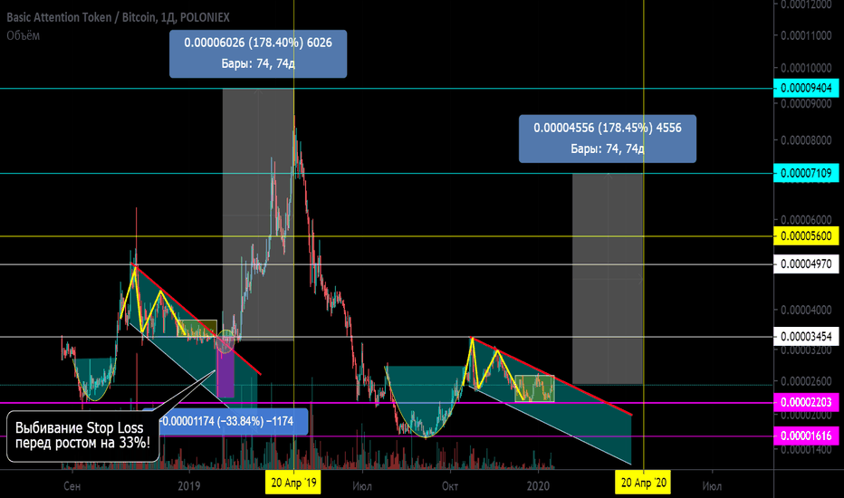 BAT/BTC Фрактал 2019 года. История повторяется. Потенциал +180%