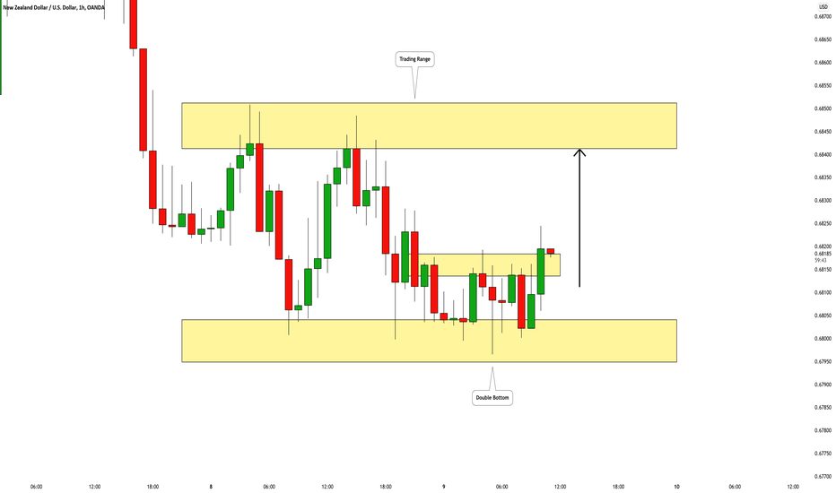 NZDUSD: Classic Range Trading 🇳🇿🇺🇸
