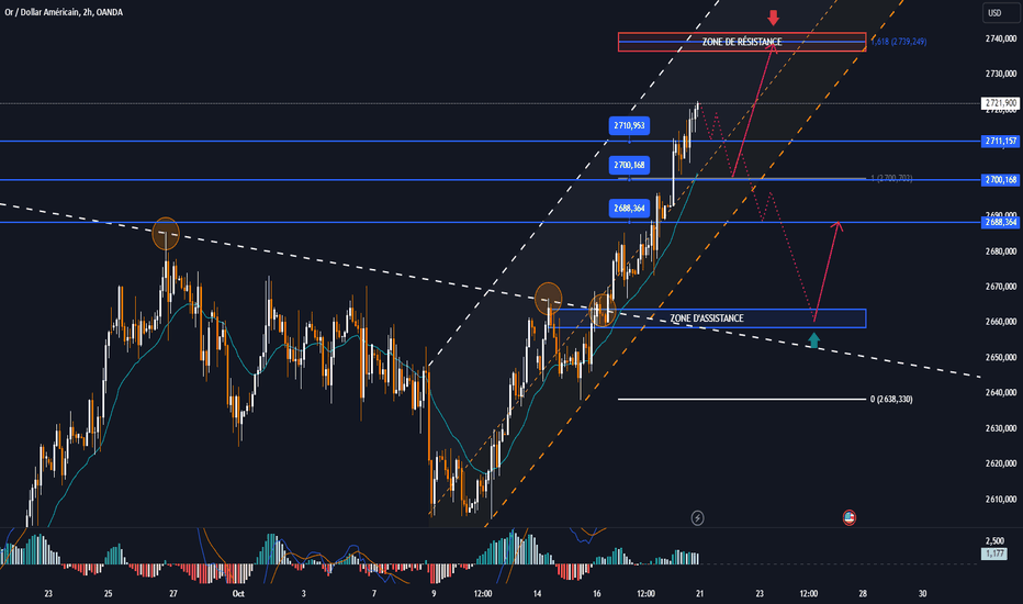 ANALYSE ET COMMENTAIRES DU MARCHÉ DE L'OR - [21 oct - 25 oct]