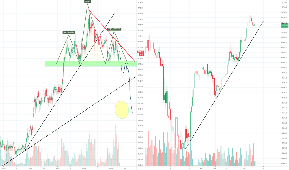 Gold time for H&S correction after massive rally?