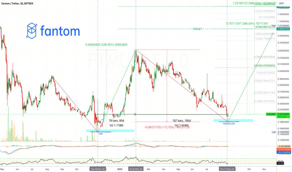 ✴️ Fantom 365% To 595% Bullish Wave Potential Mapped