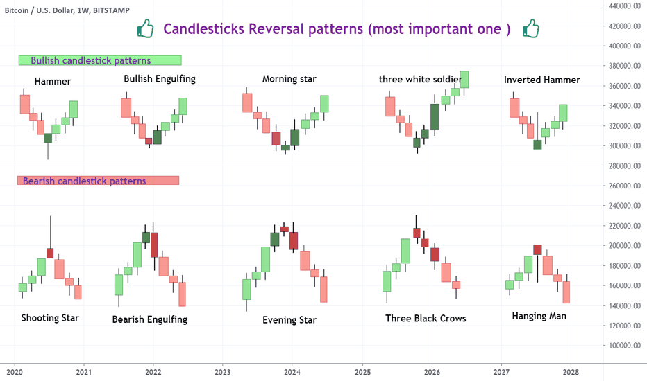 Candlesticks Reversal patterns (most important one )