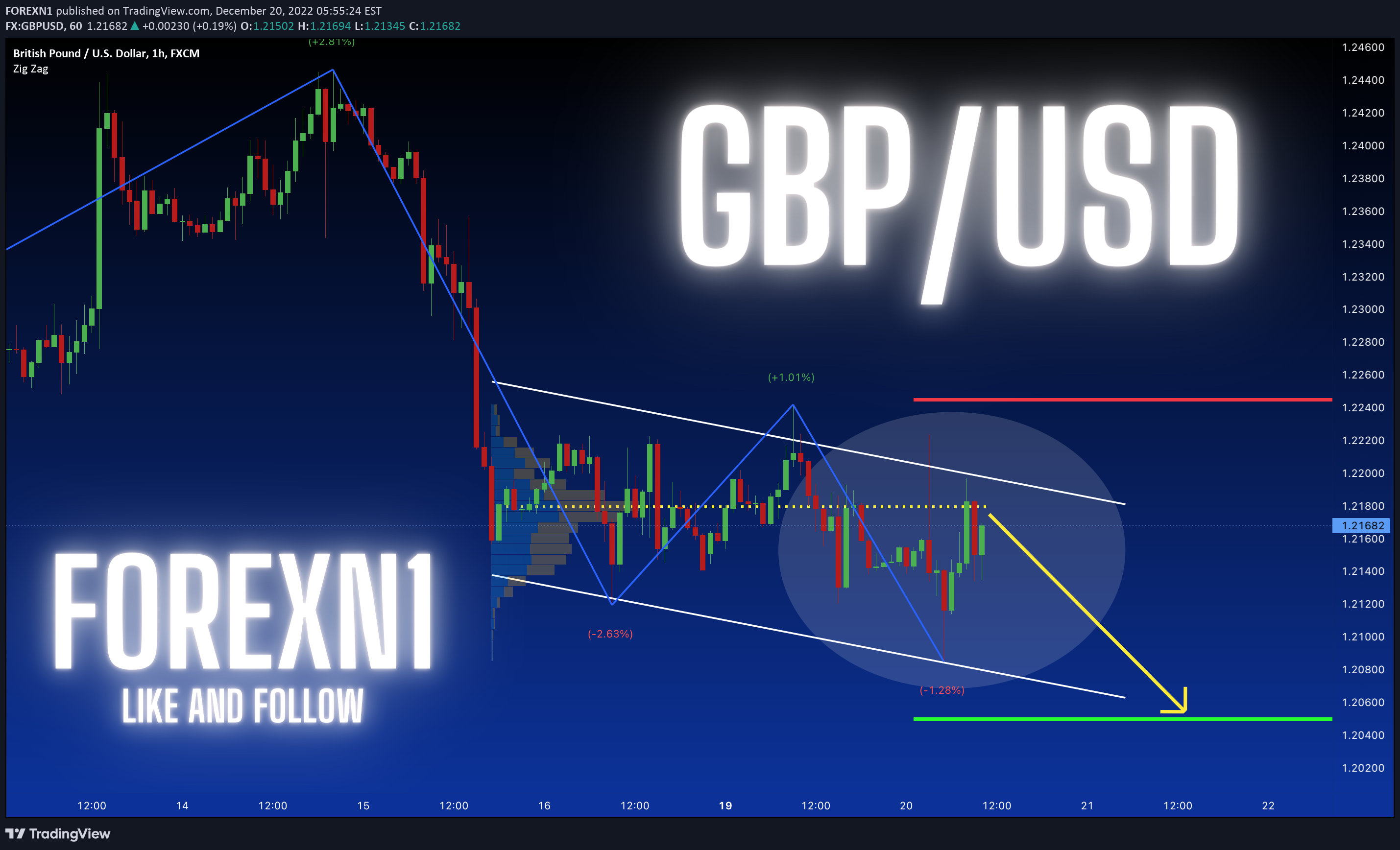 FX:GBPUSD Idea Chart Image by FOREXN1