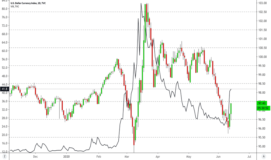 The U.S. dollar vs. the VIX Say's it ALL