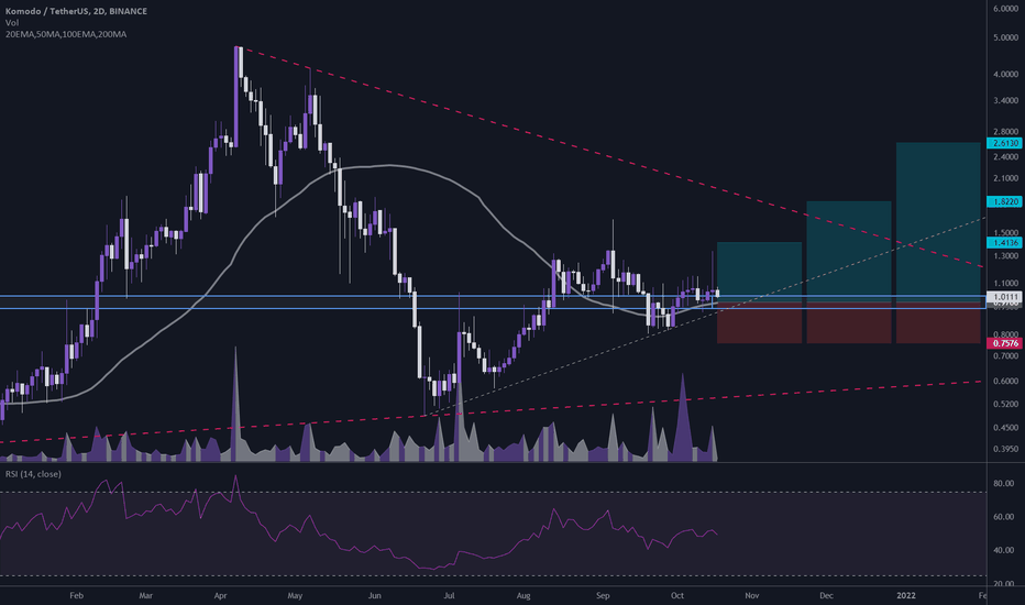 $KMD/USDT 1D (Binance Spot) Ascending trendline on support