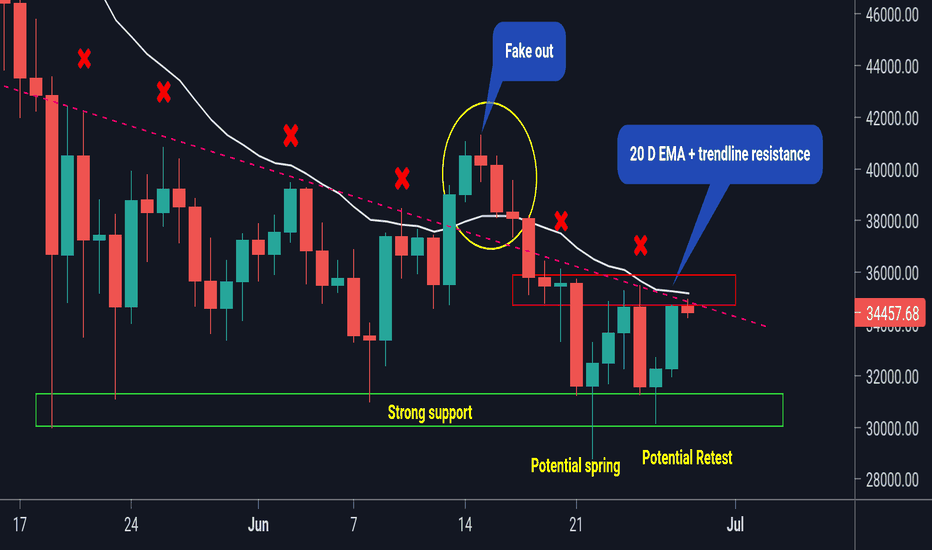 BTC daily and weekly analysis 