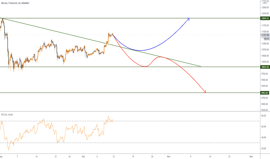 BTC/USDT 4H analysis