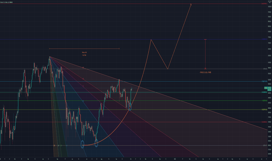 Second Attempt at 8/1 Gann (Bitcoin)